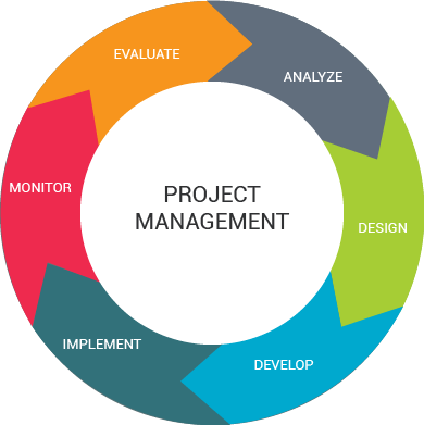 Image result for project management